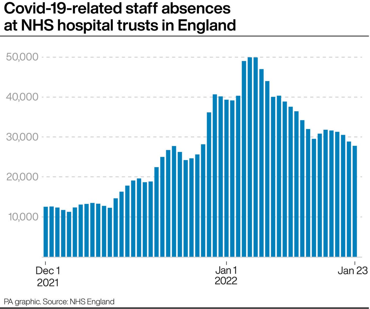 nhs-staff-covid-absences-falling-but-still-higher-than-before-christmas