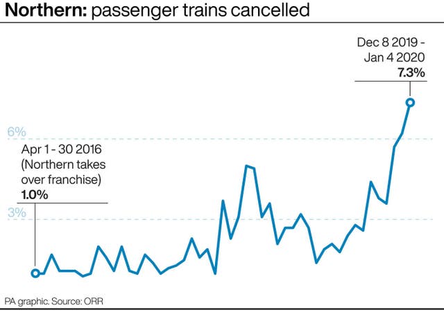 RAIL Northern