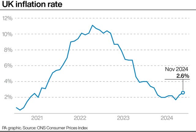 A line graph showing the UK inflation rate