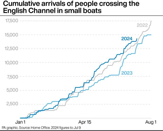 A graph showing cumulative arrivals of people crossing the English Channel in small boats from 2022 to 2024. Source: Home Office