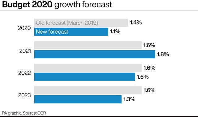 Budget 2020 growth forecast