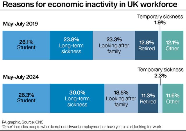 A PA graphic showing the reasons for economic inactivity in the UK workforce, with the biggest in 2019 being a student at 26.1% and the lowest listed as temporary sickness at 1.9%. In 2024, being a student is the largest proportion at 26.3% and temporary sickness is the lowest at 2.3%