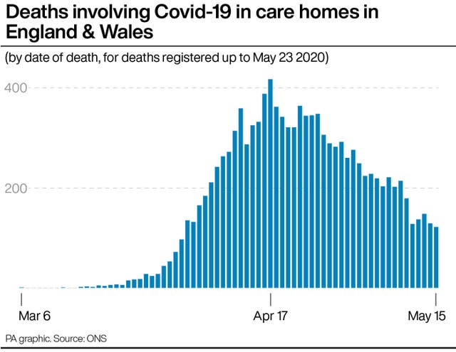Deaths involving Covid-19 in care homes in England & Wales