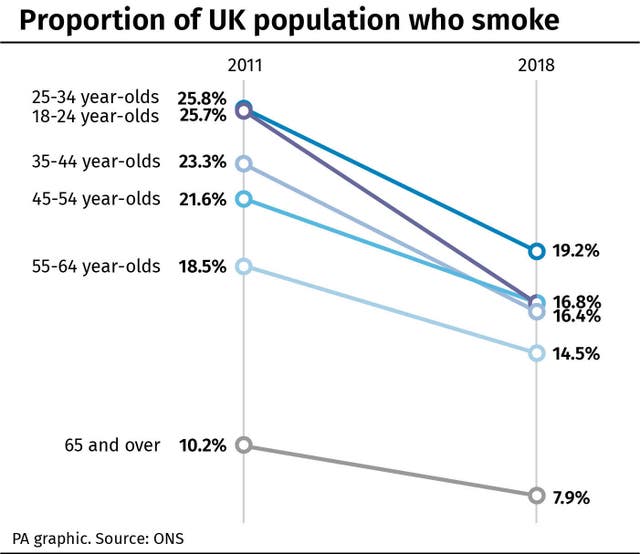 Proportion of UK population who smoke