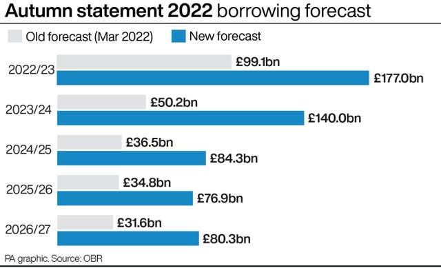Autumn statement 2022 borrowing forecast