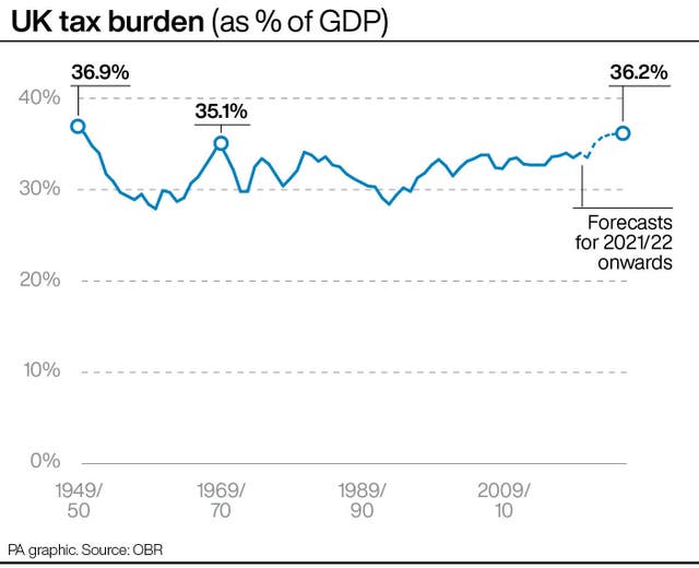 UK tax burden as a percentage of GDP