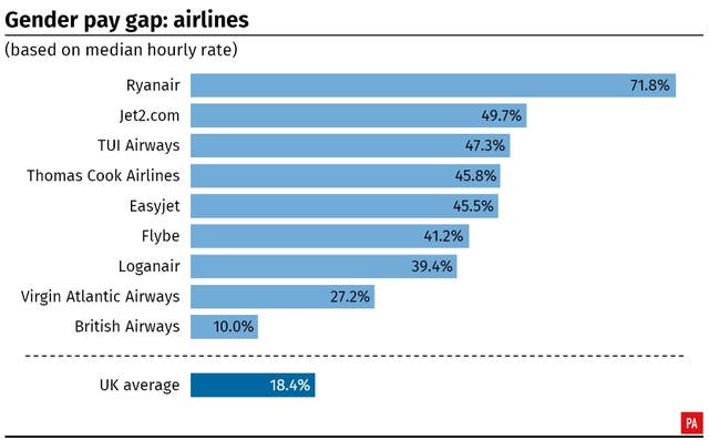 POLITICS GenderPay Airlines