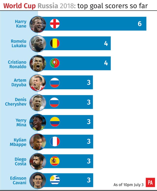 World Cup Russia 2018: top goal scorers so far