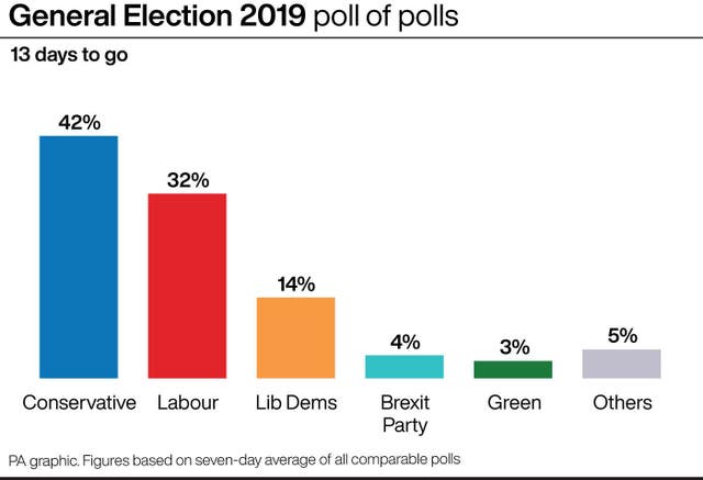 Poll of polls