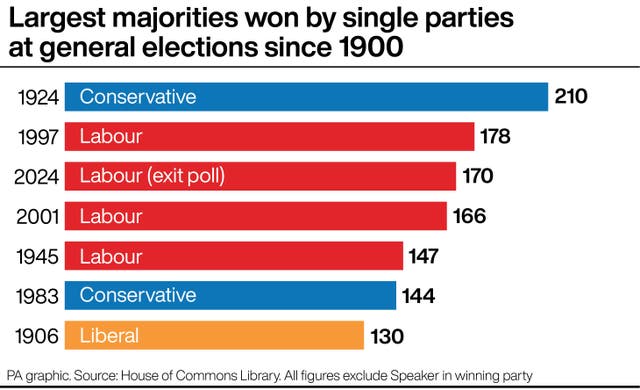 PA graphic showing largest majorities won by single parties at general elections since 1900