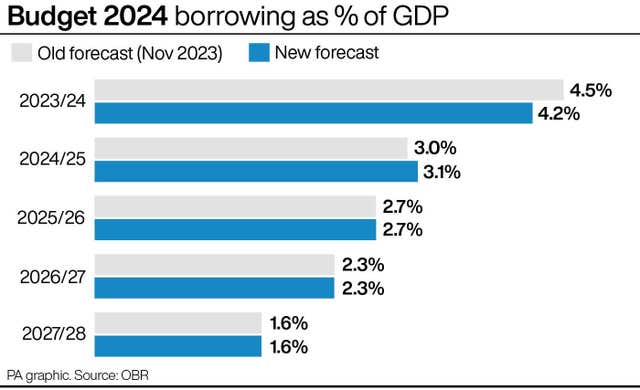 Budget 2024 borrowing as % of GDP
