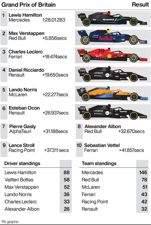 British Grand Prix results and season standings