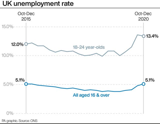 UK unemployment rate