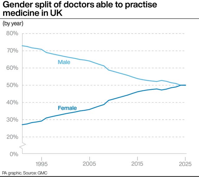 A PA graphic showing the gender split of doctors able to practise medicine in UK 