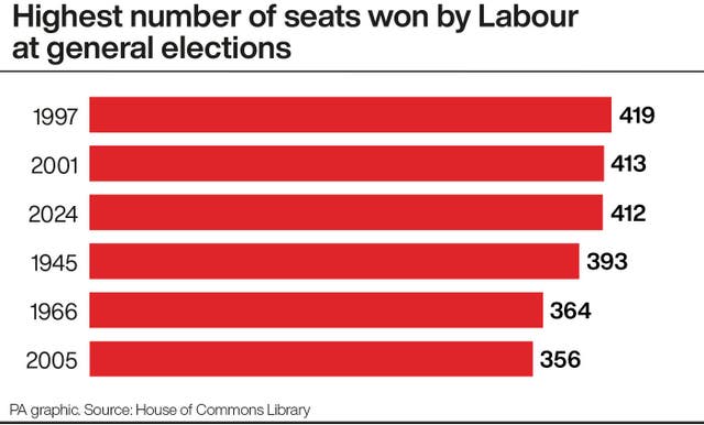 A chart showing the highest number of seats won by Labour at general elections