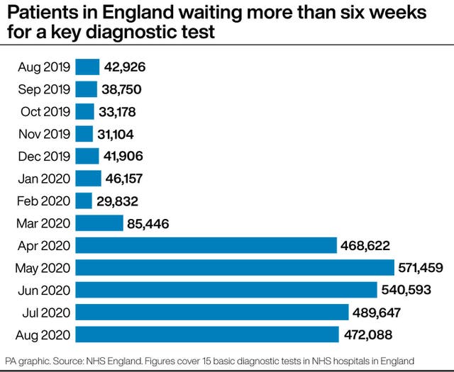 Patients in England waiting more than six weeks for a key diagnostic test