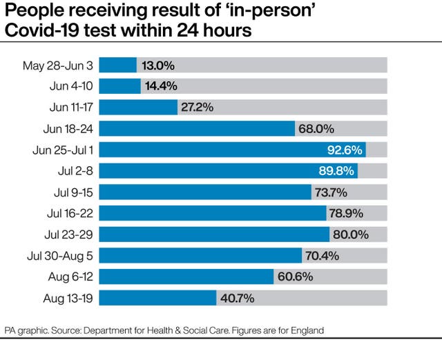 People receiving result of ‘in-person’ Covid-19 test within 24 hours