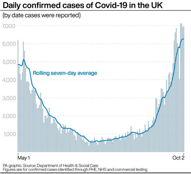 Daily confirmed cases of Covid-19 in the UK