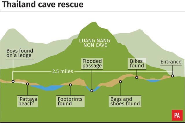 The 12 boys and their football coach were found in Thailand's Luang Nang Non caves in 2018 (PA)