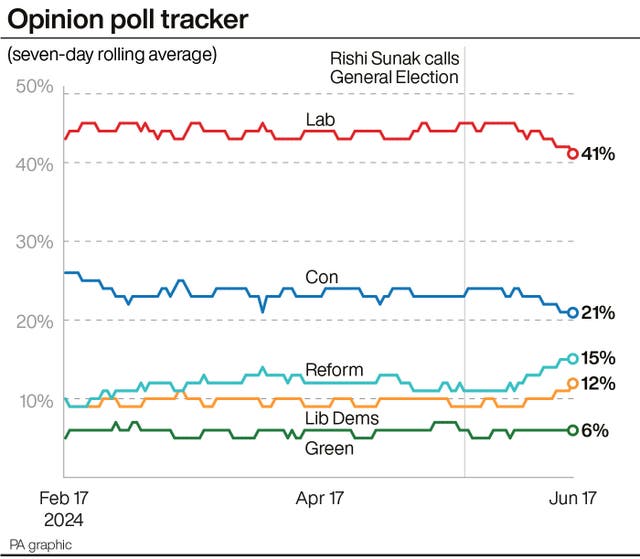 A line chart showing the seven-day rolling average for political parties in opinion polls from February 17 to June 17, with the final point showing Labour on 41%, Conservatives on 21%, Reform on 15%, Liberal Democrats on 12% and Greens on 6%. Source: PA graphic.