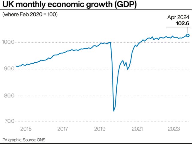 Line track showing changes in GDP between 2015 and April 2024