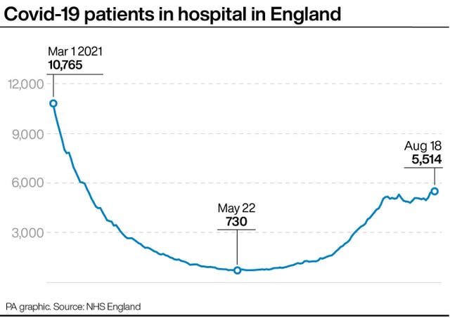 Covid-19 patients in hospital in England