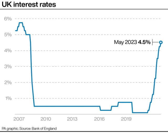 Interest rates graphic