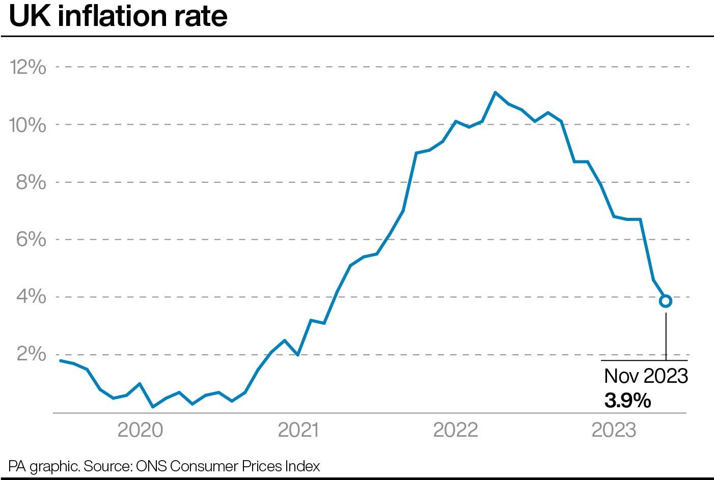 Hopes Of Rate Cuts In 2024 Mount After Bigger Than Forecast Drop In   2.74916342 