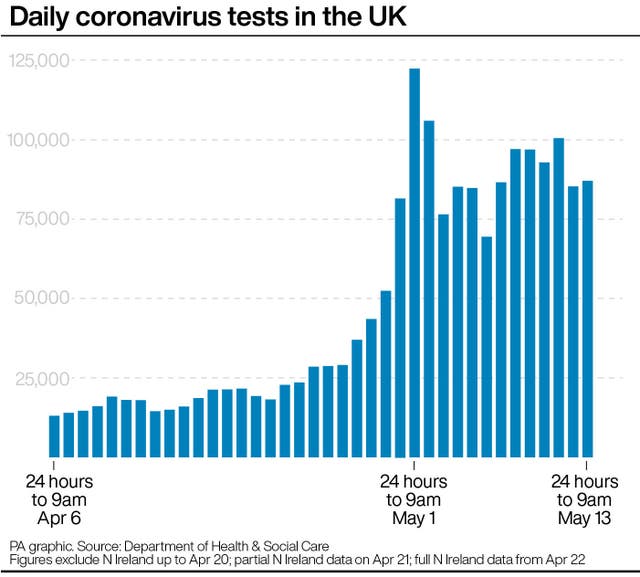 Daily coronavirus tests in the UK