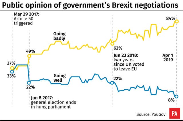 Public opinion of government’s Brexit negotiations