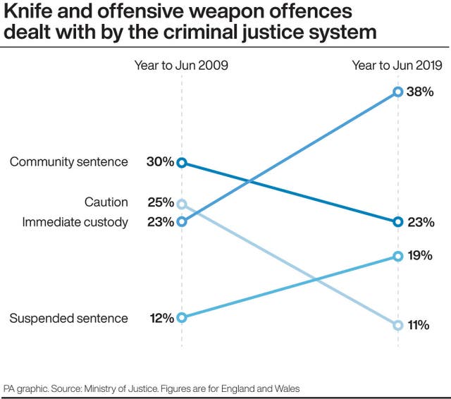 Knife and offensive weapon offences dealt with by the criminal justice system