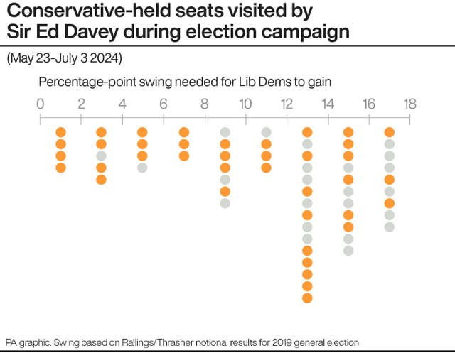 A chart showing Conservative-held seats visited by Sir Ed Davey during the election campaign