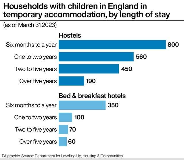 Households with children in England in temporary accommodation, by length of stay