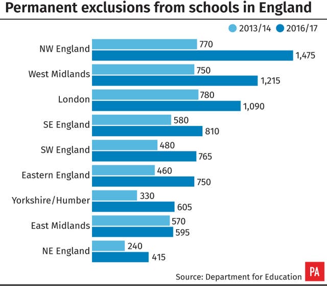Permanent exclusions from schools in England