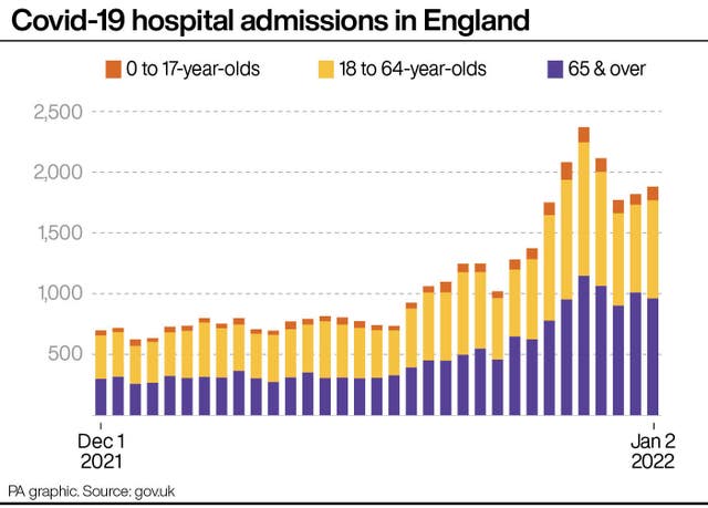 Covid-19 hospital admissions in England