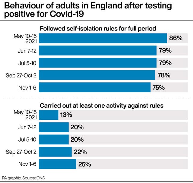 Behaviour of adults in England after testing positive for Covid-19