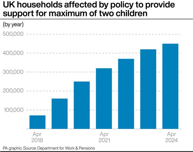 A graph showing the number of households impacted by the two-child limit