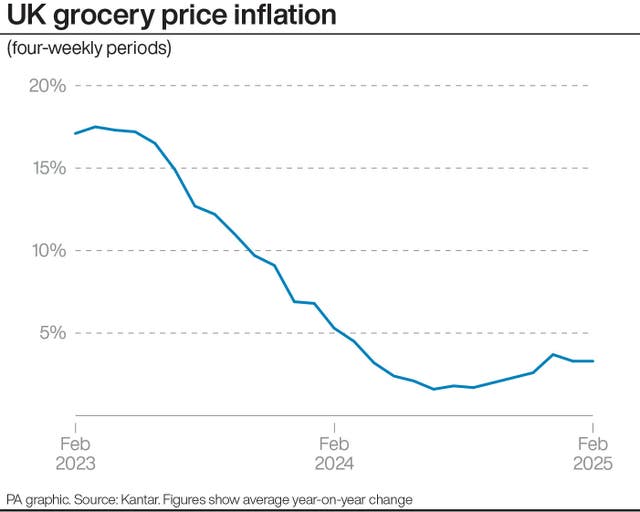 Line graph showing the rate of UK grocery price inflation in four-weekly periods from February 2023 to February 2025