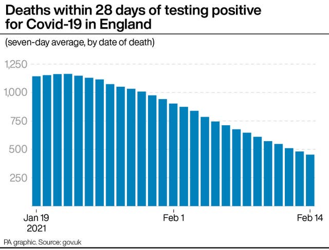 Deaths within 28 days of testing positive for Covid-19 in England