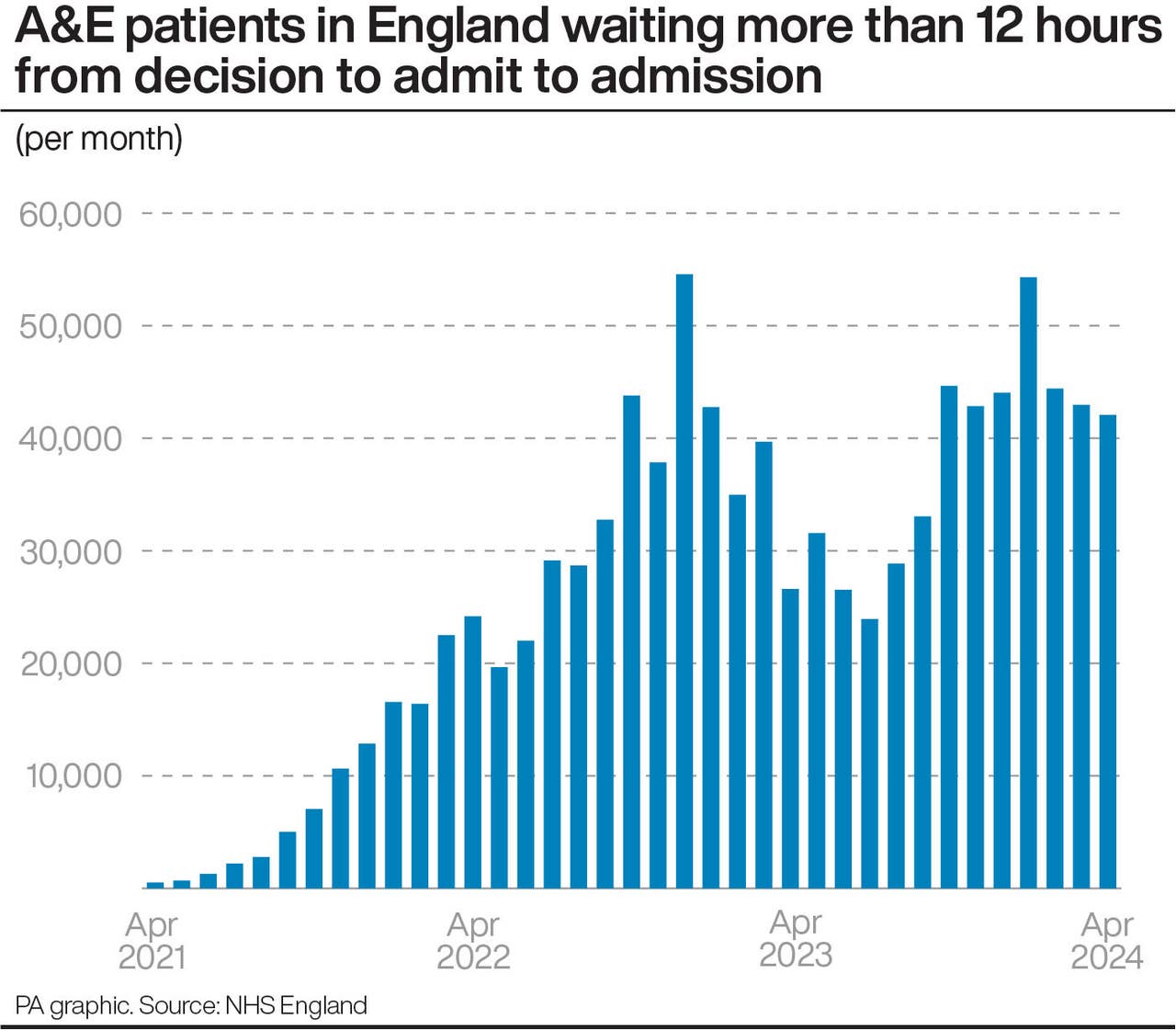 NHS waiting list for treatment remains ‘stubbornly high’ experts