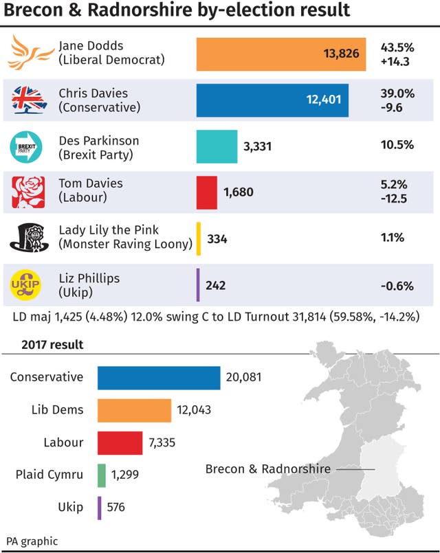Brecon & Radnorshire by-election result