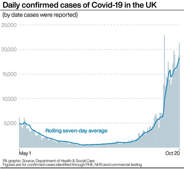 Daily confirmed cases of Covid-19 in the UK