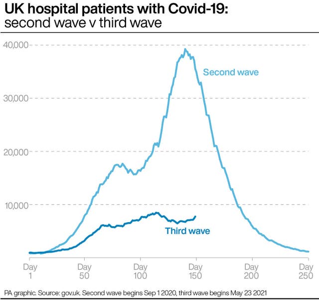 PA infographic showing UK hospital patients with Covid-19: second wave v third wave