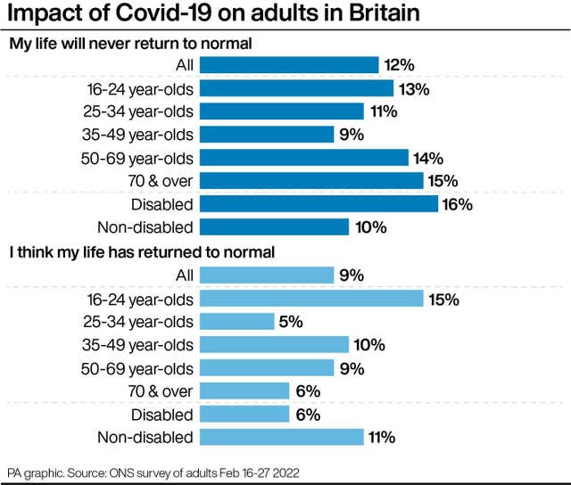 Impact of Covid-19 on adults in Britain
