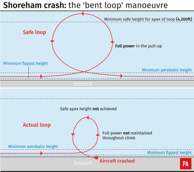 Shoreham crash: the ‘bent loop’ manoeuvre
