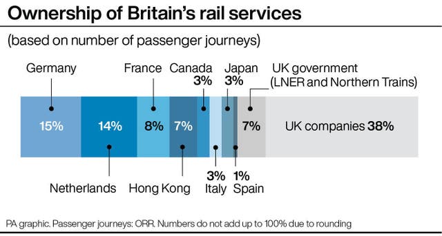 Ownership of Britain’s rail services