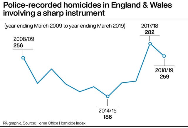 Police-recorded homicides in England & Wales involving a sharp instrument