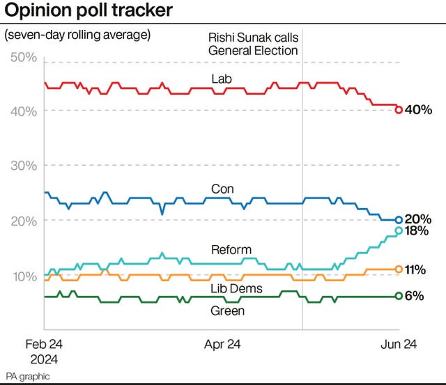 Graphic of opinion polls