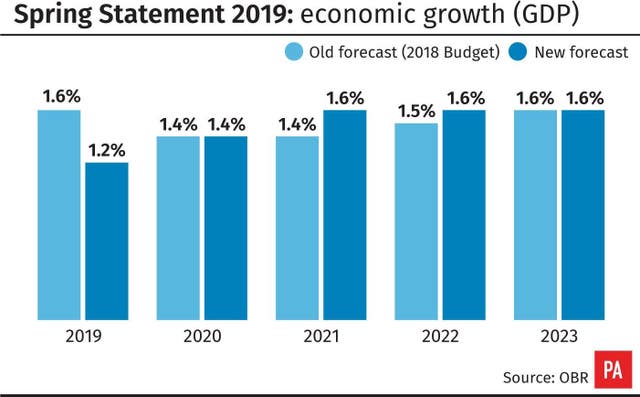 Spring Statement 2019: economic growth (GDP) forecasts