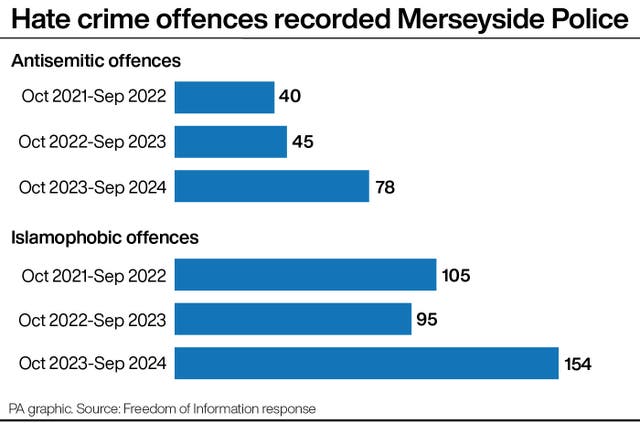 A PA graphic showing the number of hate crime offences recorded by Merseyside Police 